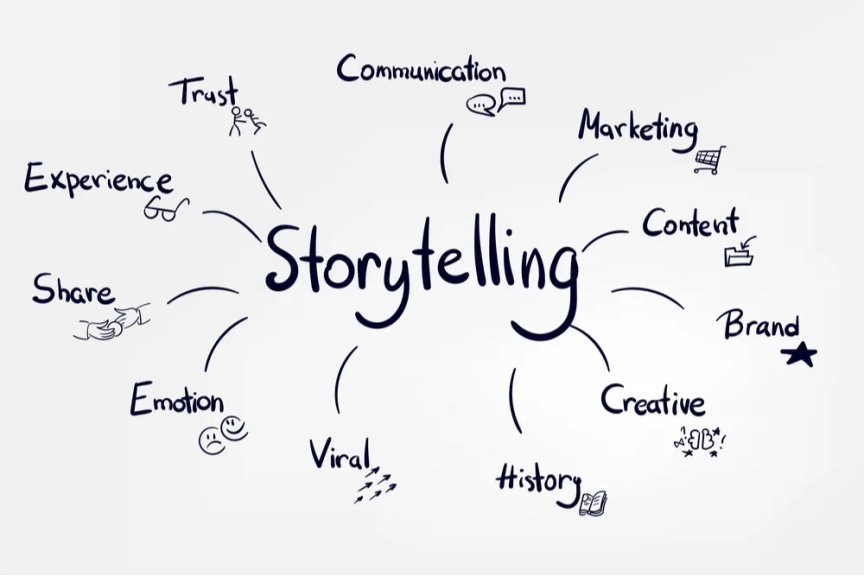 Hvordan Brand Storytelling Opbygger Tillid til AI-drevne Anbefalinger Brand storytelling-elementer vist på tværs af blogs, anmeldelser og sociale platforme